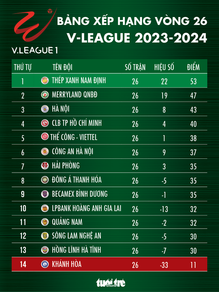 Bảng xếp hạng chung cuộc V-League 2023-2024: Bình Định á quân, Hà Tĩnh đá play-off- Ảnh 1. Bảng xếp hạng chung cuộc V-League 2023-2024 - Đồ họa: AN BÌNH