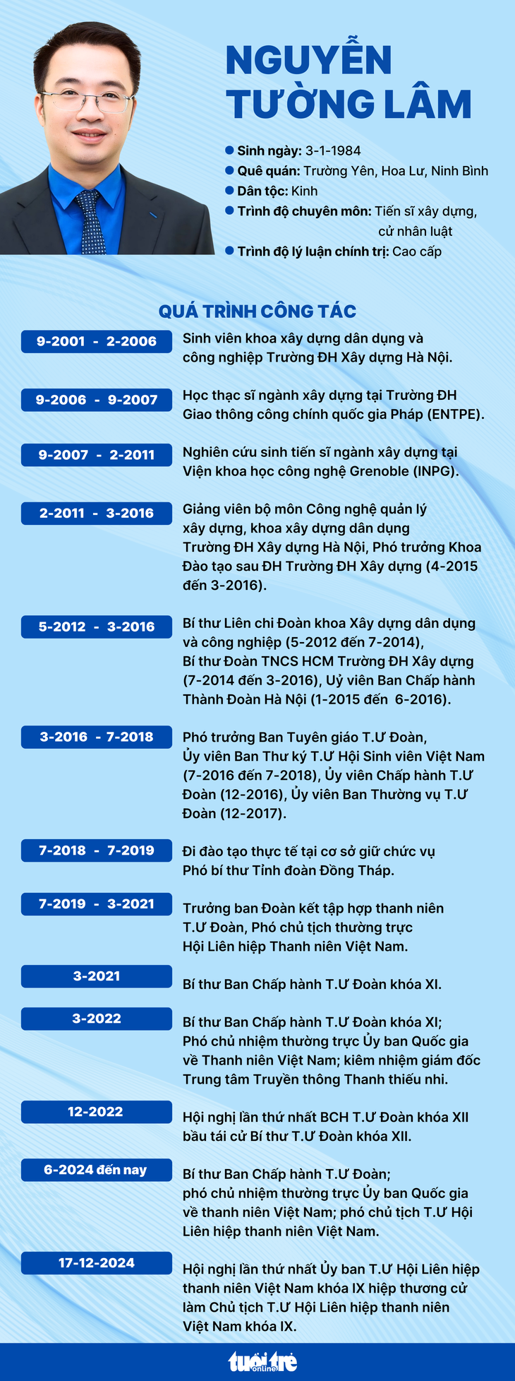 tieu-sutuonglam-1734497750270336660316 Anh Nguyễn Tường Lâm được chọn cử làm chủ tịch Hội Liên hiệp thanh niên Việt Nam - Ảnh 1.